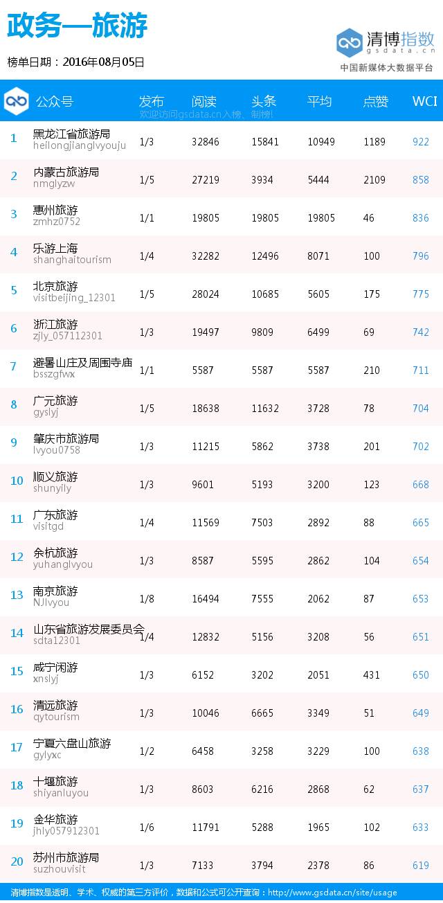 黑马来袭,“黑龙江省旅游局”空降榜首丨政务日榜