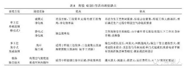 环保废气净化技术,焊接废气处理设备价格