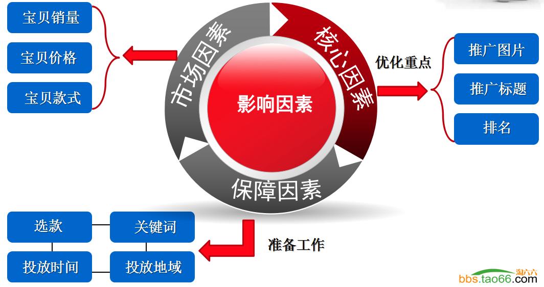 直通车创意低展现高点击率,直通车长图的点击率怎么看