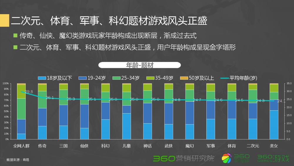 360Q2游戏行业报告:传奇类*服私**很难刺激流量增长