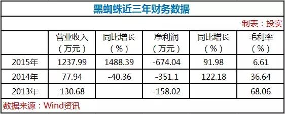 营收增1400%对标阿里这家新三板公司为何融不到资