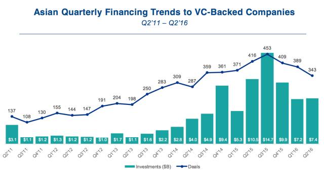 全球创投行业分析,中国创投市场数据分析