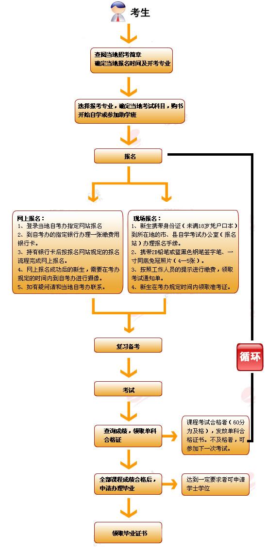自考毕业证书和全日制有什么区别,自考的证书和毕业证有什么不一样
