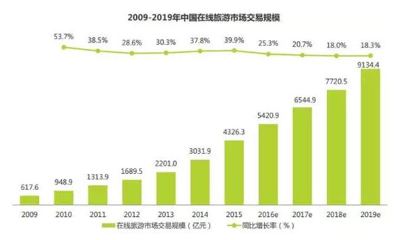 在线旅*行游**业有哪些投资机会？