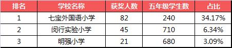 上海各区奥数牛校最新排名！内附各大杯赛含金量分析~