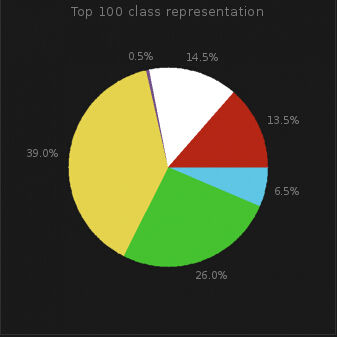 暗黑三28赛季开荒职业推荐,暗黑三27赛季全职业排行