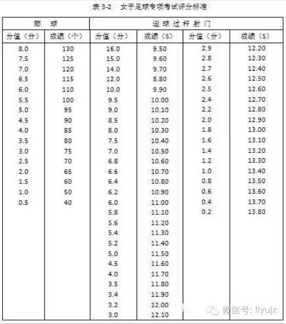 足球专业水平测试,足球专业水平考试通过率