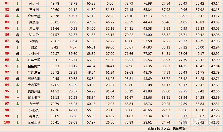 网贷百强榜,网贷之家上榜爆雷平台