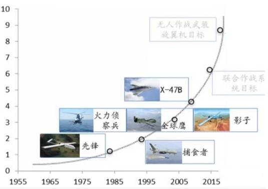 中国无人机市场分析及前景预测,中国无人机估值分析