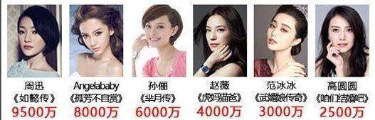 今年收入高得吓人的10位明星,今年收入高的吓人的10位明星