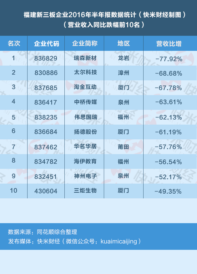 新三板新上市66家公司,净利润超7000万新三板企业