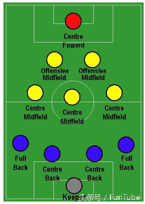 足球阵型和战术,足球阵型解说