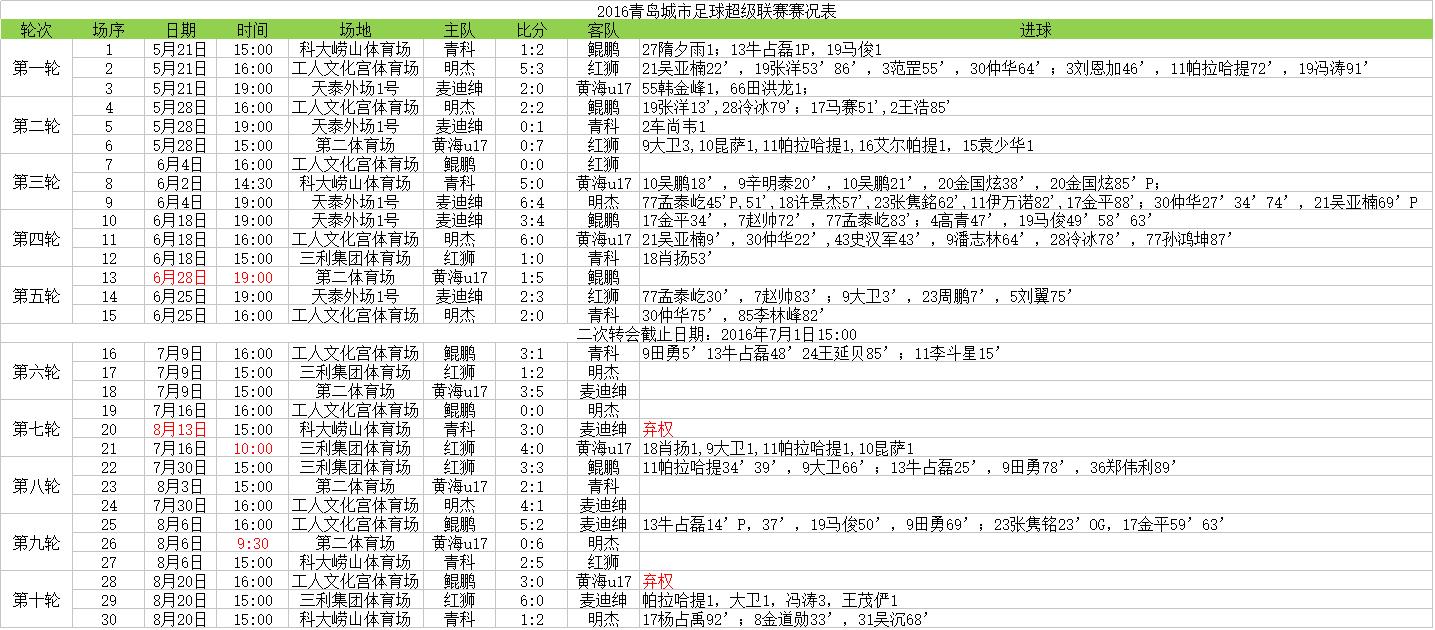 2022青超冠军,2018赛季青超