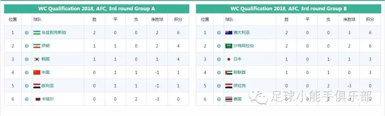 作客2:3输球韩国，主场0:0逼平伊朗，国足出线可能性展望