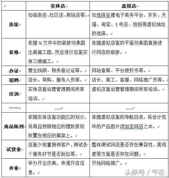 有前景的连锁店怎么加盟,不加盟连锁店怎么做