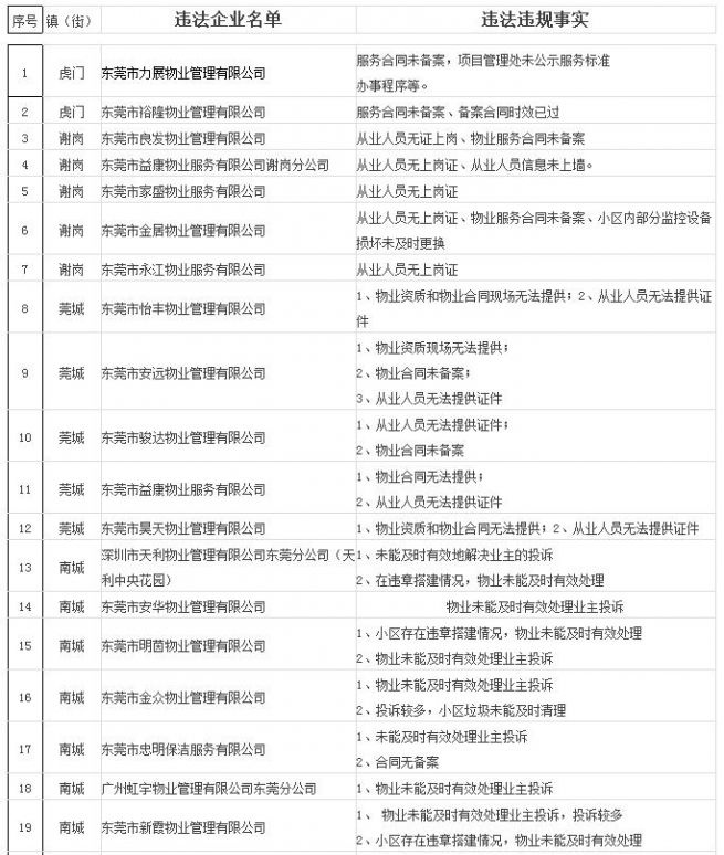 深圳曝光192家黑中介,东莞中介被查