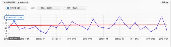 直通车ppc最低能降到多少,ppc如何降低