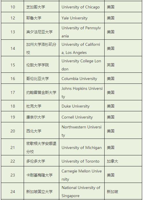 the世界大学排名是什么意思,the大学排名2022完整版