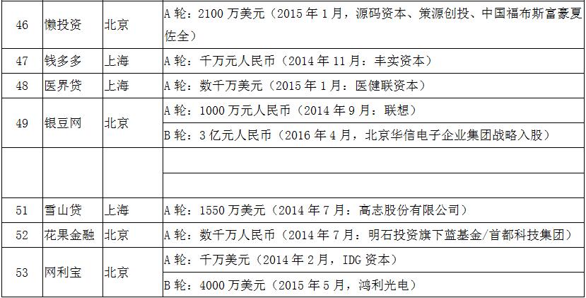 风投p2p平台排名,有风投的p2p有哪些