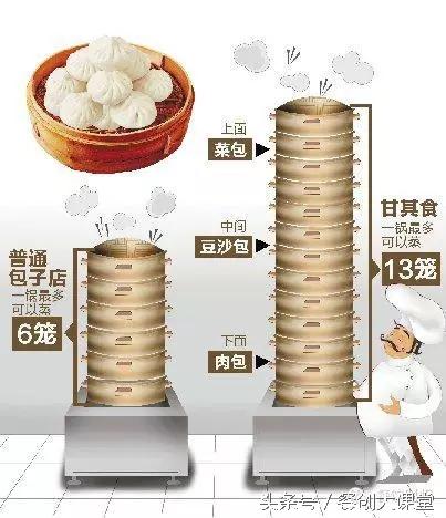 一天卖上万个包子,一天卖1000个包子