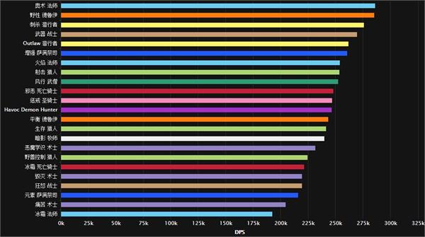 魔兽世界7.0翡翠梦魇团本职业排名奥法DPS第一