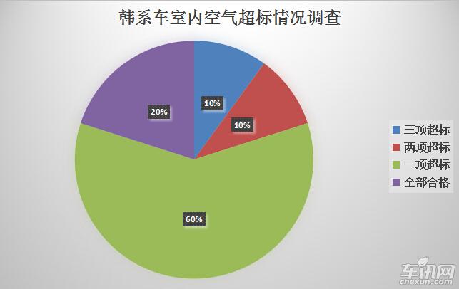 韩系车甲醛测试,韩系车空气质量