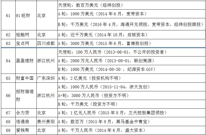 风投p2p平台排名,有风投的p2p有哪些