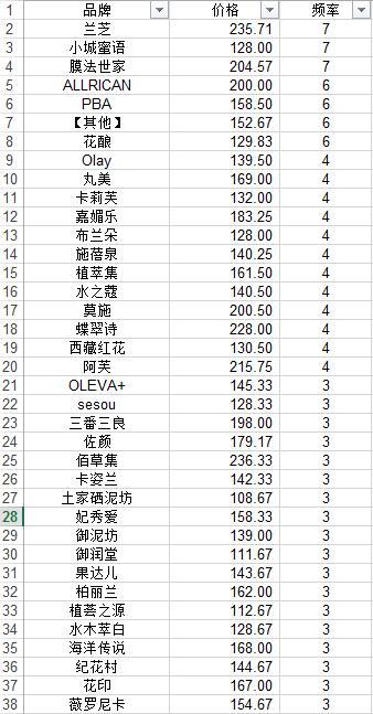 说微商不得不说的化妆品一些数据分析