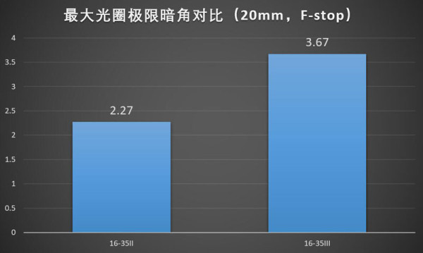 佳能16-35mmf/2.8LII/III代画质对比测评