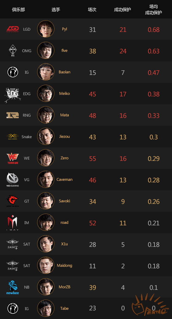 lpl五大辅助排行,lpl各阶段最强辅助