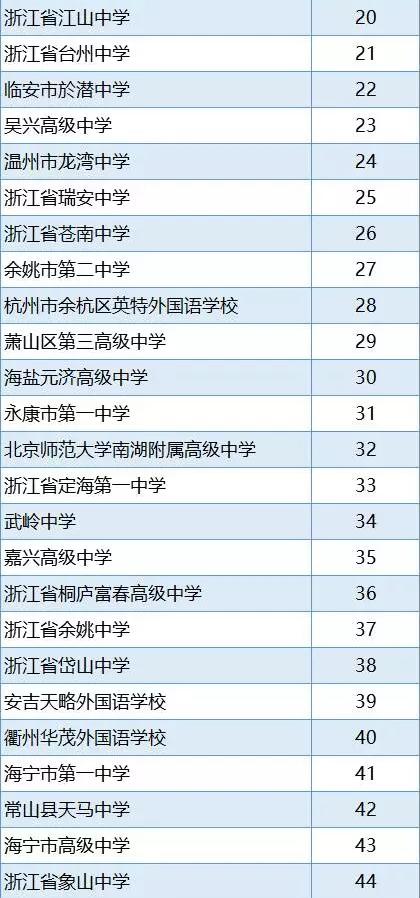 义乌重点中学排名,义乌市中学排名前十名