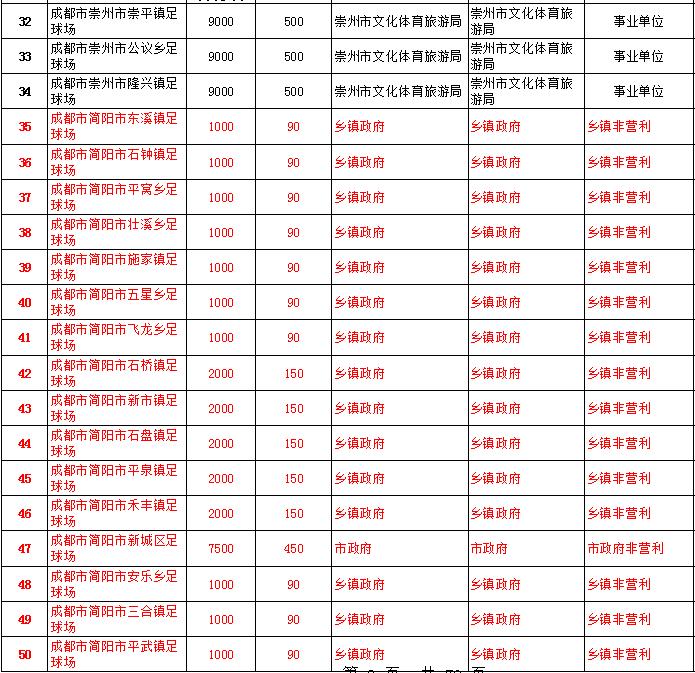 成都规划10万座专业足球场,成都的100个篮球场