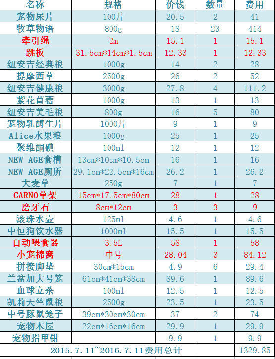 养一只荷兰猪需要花多少钱,养一只荷兰猪需要准备些什么