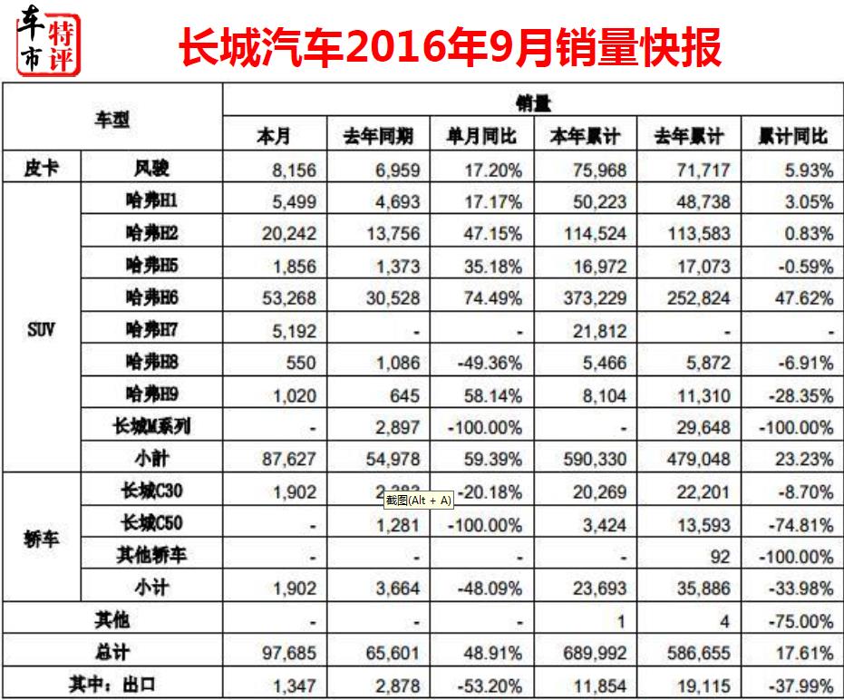 哈弗H6破五万再创新高，辣评9月长城汽车销量