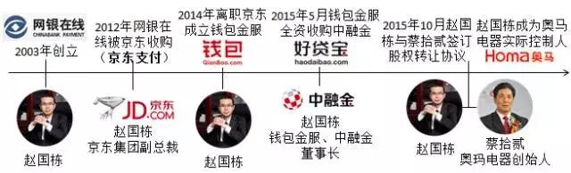 “中国家电第一股”奥马冰箱的衰落：祸起互联网金融