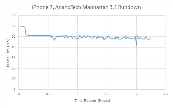 iPhone7性能最全测试!安卓集体交出膝盖