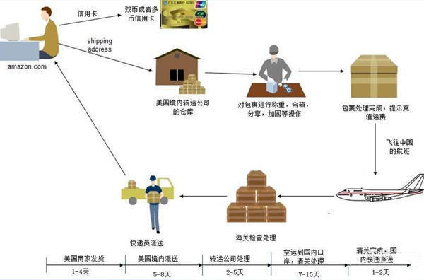 代购有风险，求人要刷脸|干脆“海淘”吧