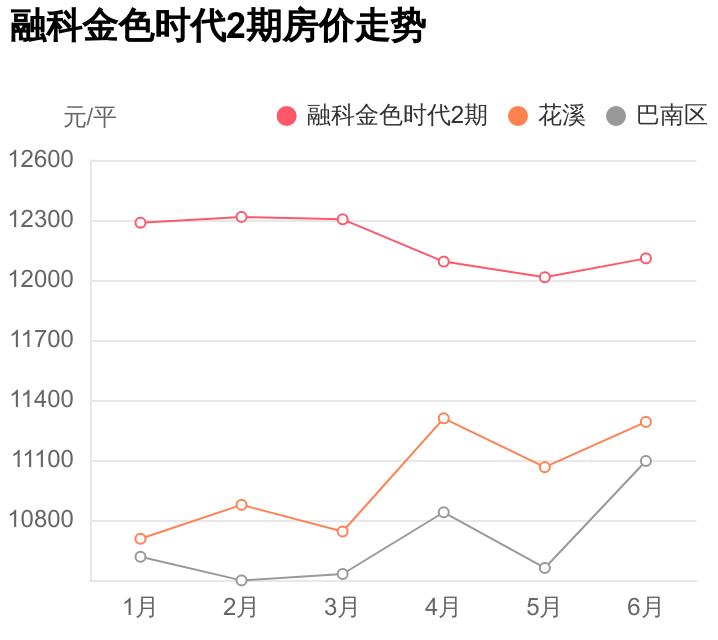 巴南区难得一见，配套好价格低，融科金色时代2期小区评测