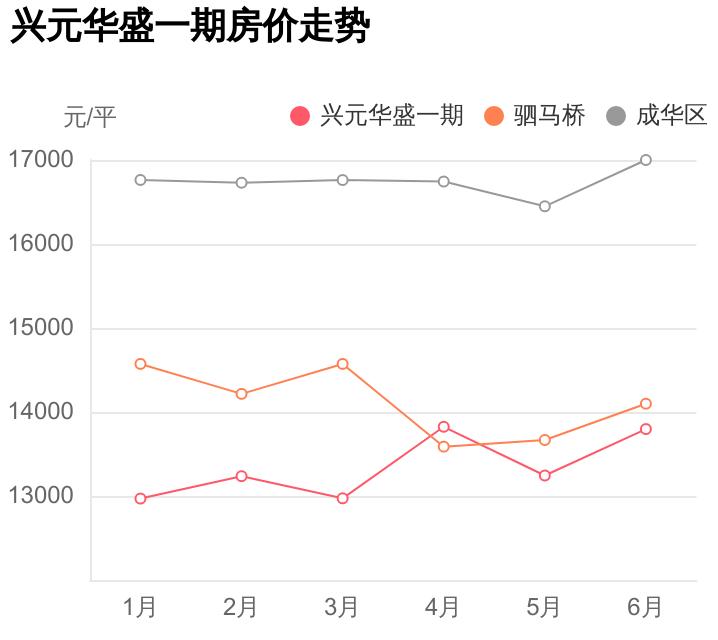 成华区兴元华盛三期房价,本地人才知道的好小区