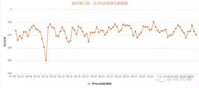 一星五星对峙、评论两极分化：《放开那三国2》氪了谁的金，盘踞畅销TOP20？