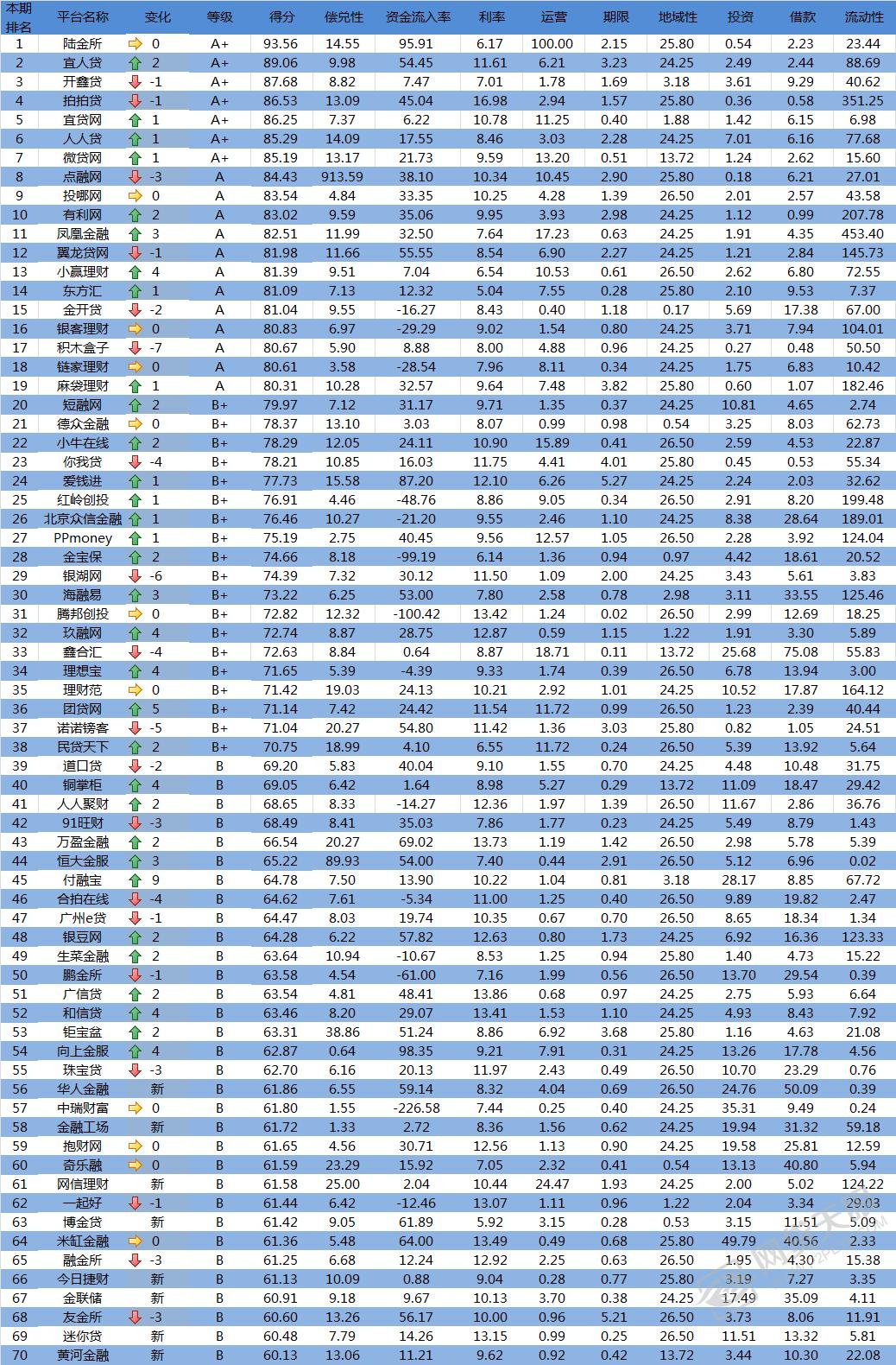 17年网贷综合评级榜,16年网贷平台百强榜