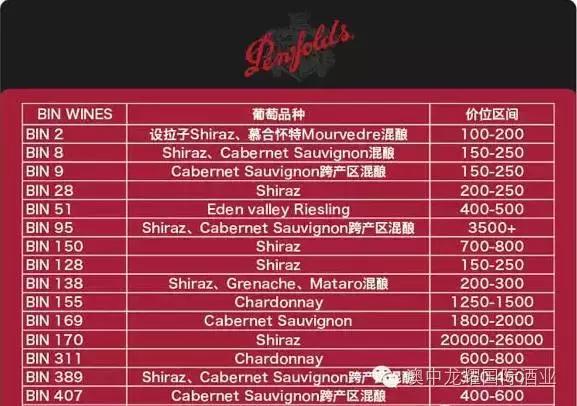 你知道奔富的BIN707、407、389是什么意思吗？