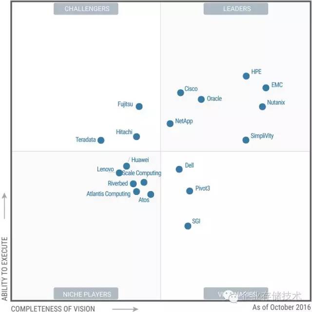 EMC超Nutanix：从Gartner魔力象限看超融合