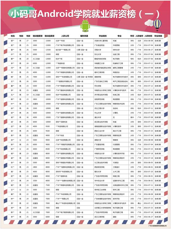 android开发校招薪资,2022android开发就业现状