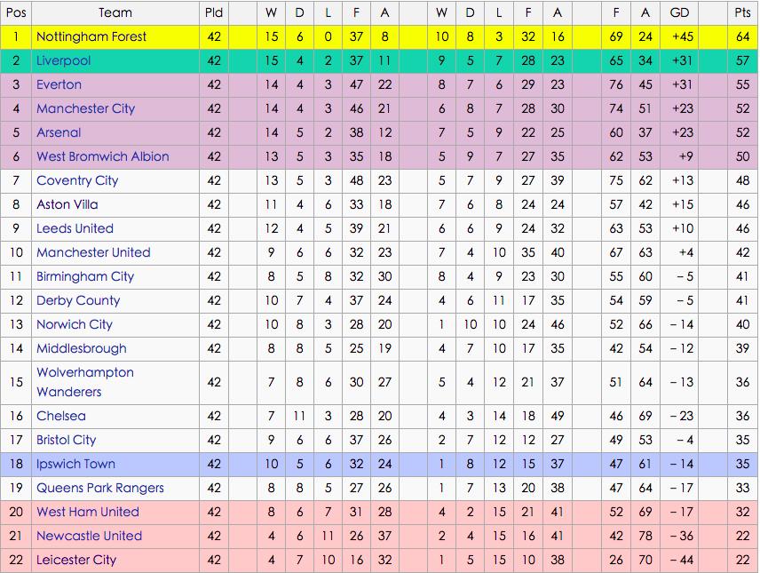 盘点足球史上的奇迹,保级奇迹升班马0-4