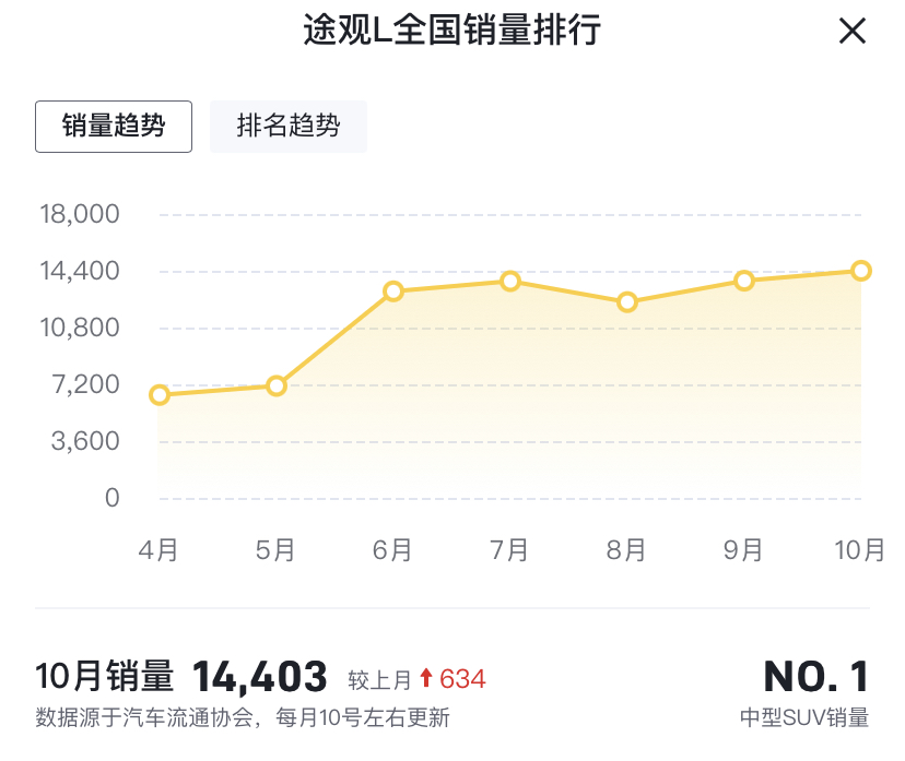 2022途观l越享版缺点,途观lphev有什么缺点