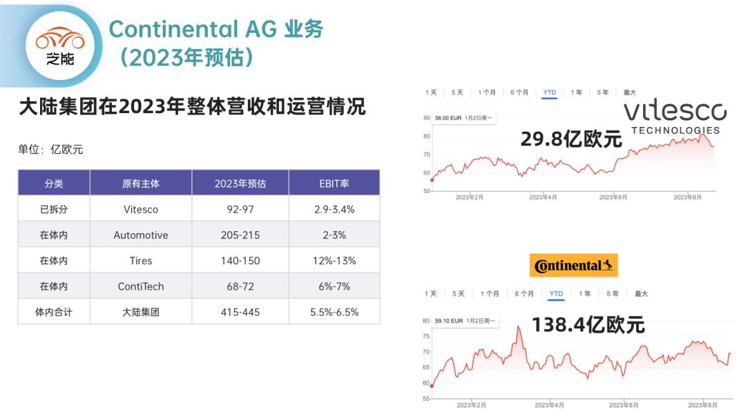 大陆汽车集团调整,大陆集团放弃全部汽车业务