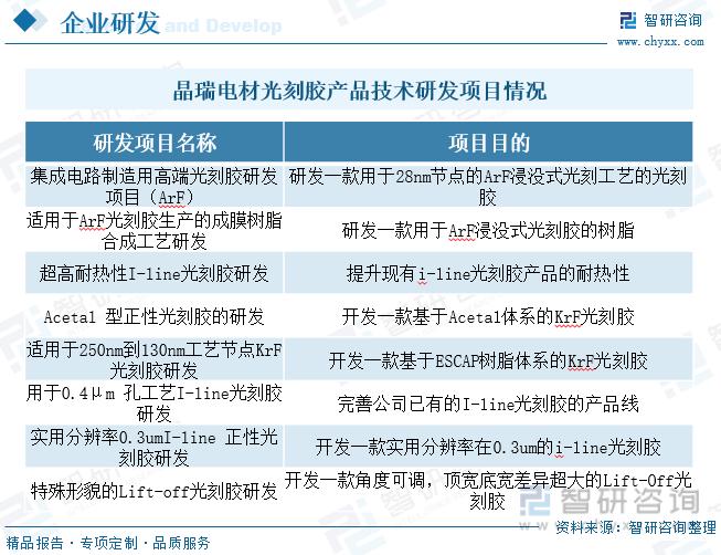一文深度分析光刻胶行业现状与未来前景趋势——智研咨询发布