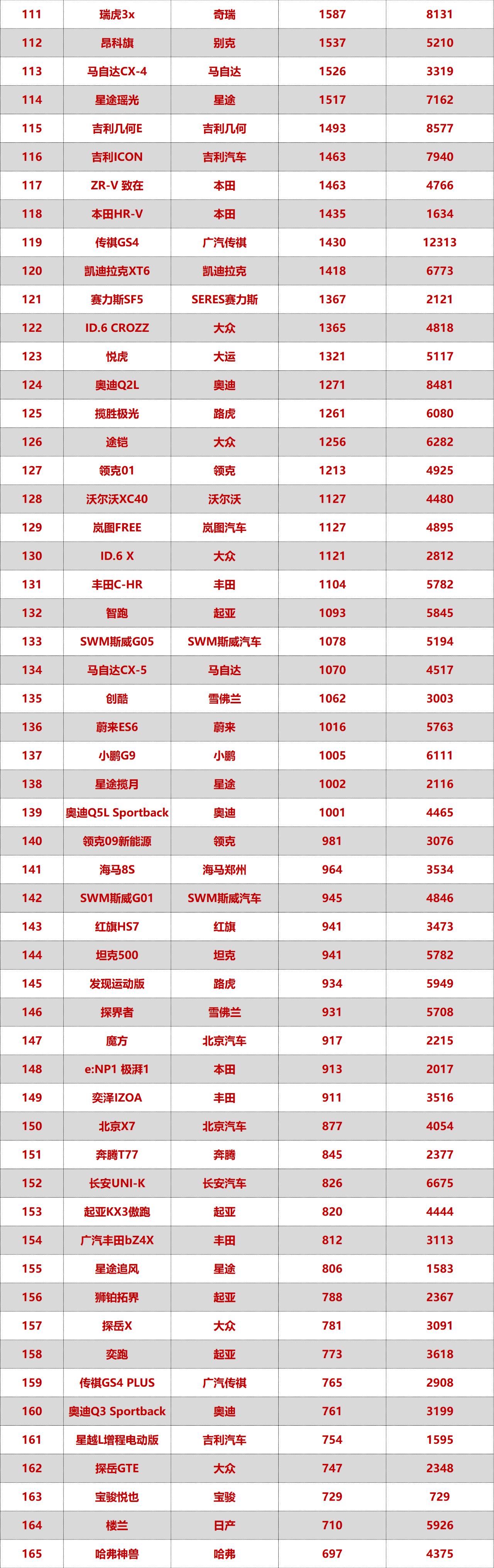 特斯拉model3和modely哪个销量好,2021年全年电动suv销量排行特斯拉