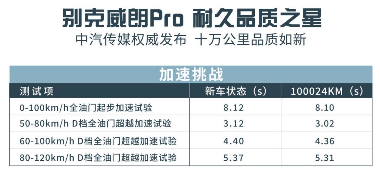 威朗pro10万公里测试,别克威朗pro最低配跑高速测评